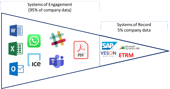 Relationship of systems that contain company data and those that are actually systems of record.