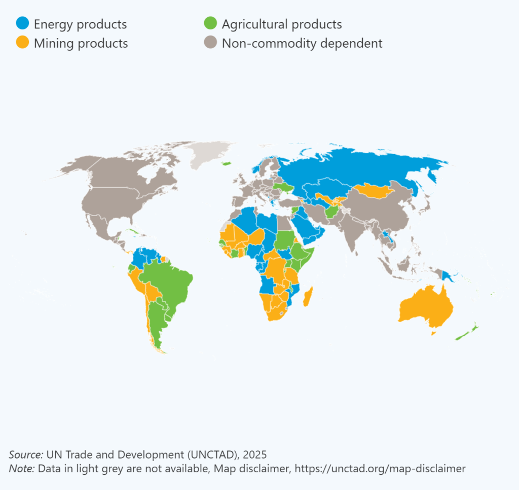 UNCTAD 2025 world map showing countries’ primary commodity dependence—categorized by energy, mining, or agricultural exports—highlighting freight exposure risks for charterers operating in structurally vulnerable economies.